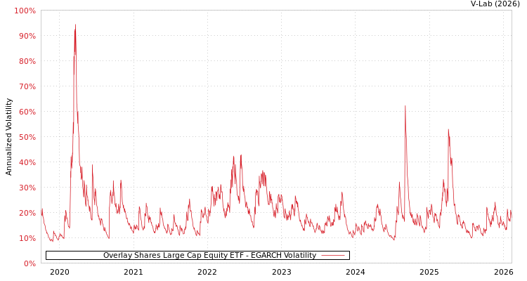 graph of Overlay Shares Large Cap Equity ETF EGARCH