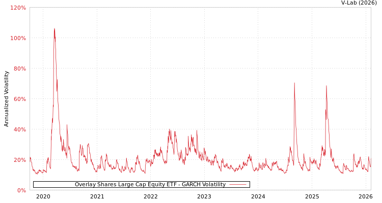 graph of Overlay Shares Large Cap Equity ETF GARCH