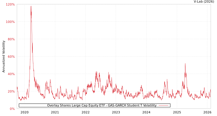 graph of Overlay Shares Large Cap Equity ETF GAS-GARCH-T