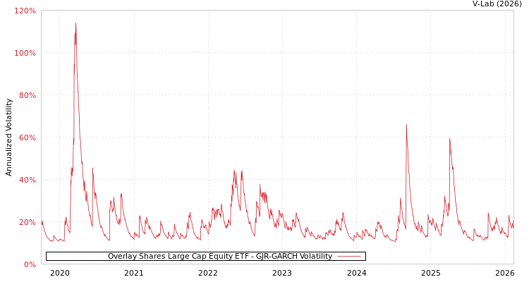 graph of Overlay Shares Large Cap Equity ETF GJR-GARCH