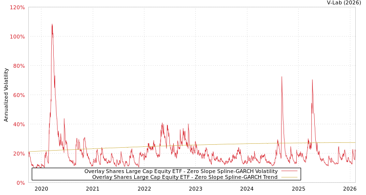 graph of Overlay Shares Large Cap Equity ETF S0GARCH