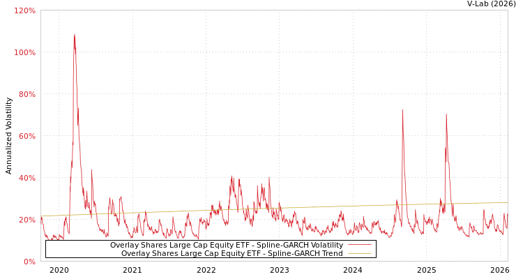graph of Overlay Shares Large Cap Equity ETF SGARCH