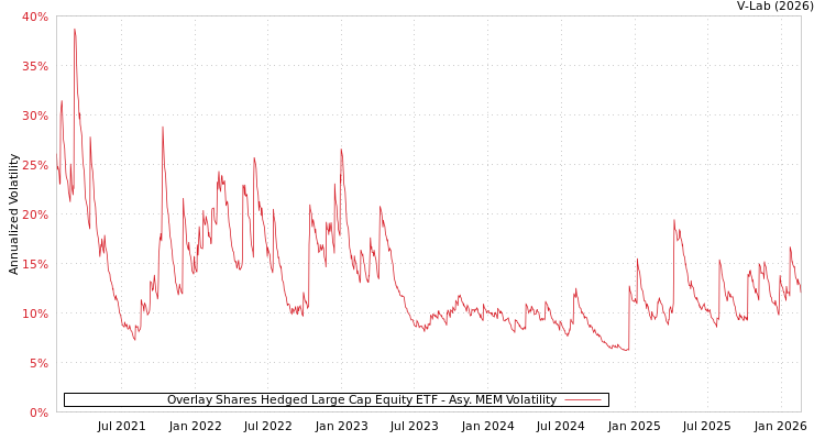 graph of Overlay Shares Hedged Large Cap Equity ETF AMEM