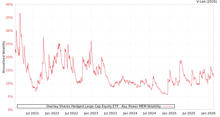 graph of Overlay Shares Hedged Large Cap Equity ETF APMEM