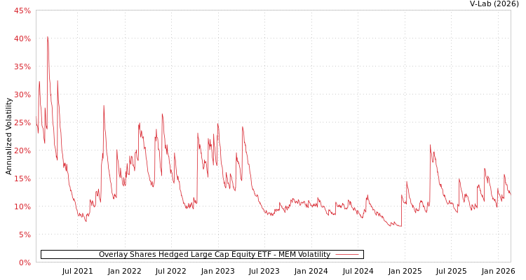 graph of Overlay Shares Hedged Large Cap Equity ETF MEM