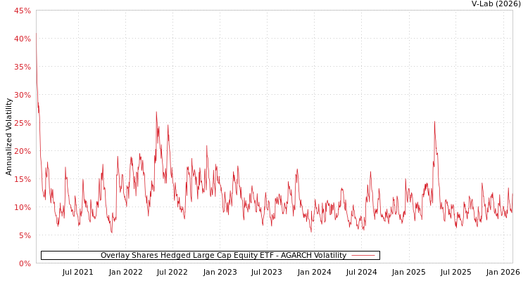 graph of Overlay Shares Hedged Large Cap Equity ETF AGARCH