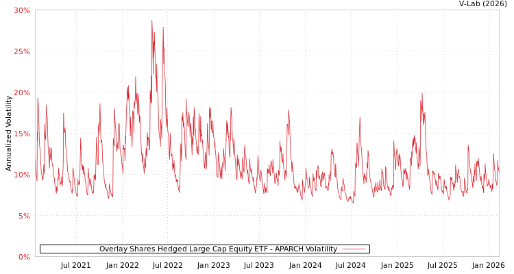 graph of Overlay Shares Hedged Large Cap Equity ETF APARCH
