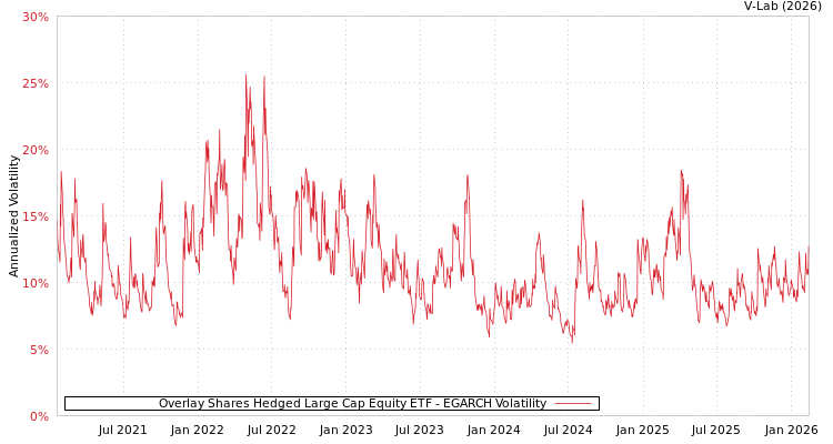 graph of Overlay Shares Hedged Large Cap Equity ETF EGARCH