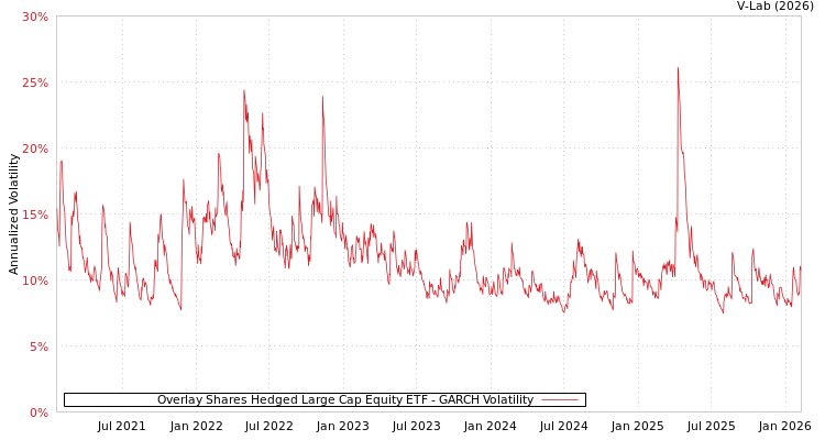 graph of Overlay Shares Hedged Large Cap Equity ETF GARCH