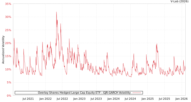 graph of Overlay Shares Hedged Large Cap Equity ETF GJR-GARCH