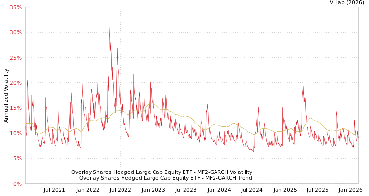 graph of Overlay Shares Hedged Large Cap Equity ETF MF2-GARCH