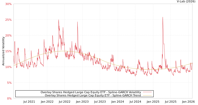 graph of Overlay Shares Hedged Large Cap Equity ETF SGARCH