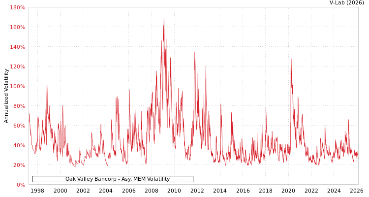 graph of Oak Valley Bancorp AMEM