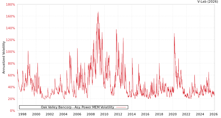 graph of Oak Valley Bancorp APMEM