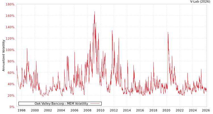 graph of Oak Valley Bancorp MEM