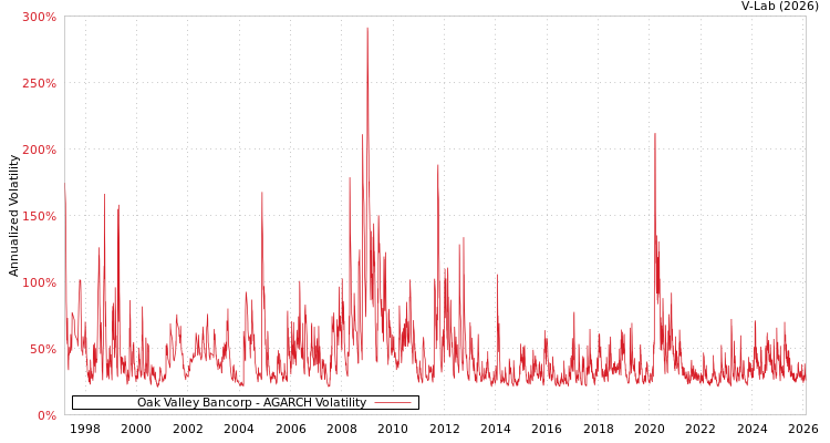 graph of Oak Valley Bancorp AGARCH