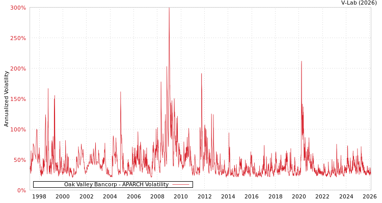 graph of Oak Valley Bancorp APARCH