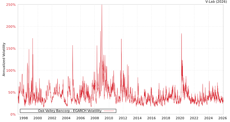 graph of Oak Valley Bancorp EGARCH