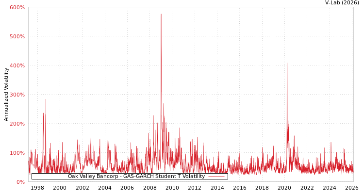 graph of Oak Valley Bancorp GAS-GARCH-T