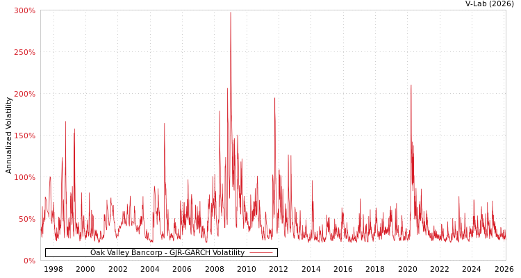 graph of Oak Valley Bancorp GJR-GARCH
