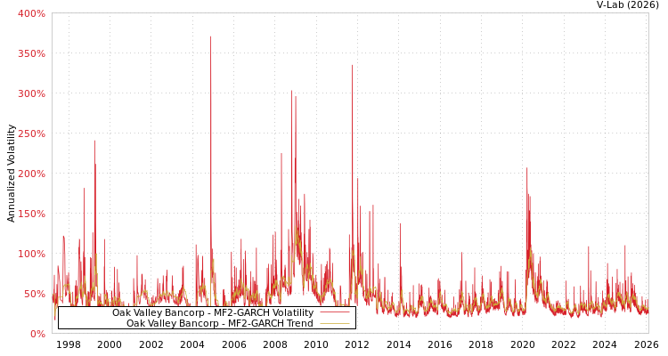graph of Oak Valley Bancorp MF2-GARCH