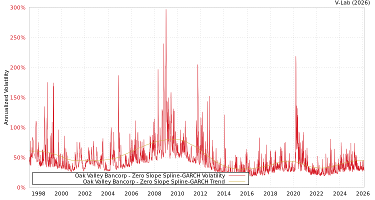 graph of Oak Valley Bancorp S0GARCH