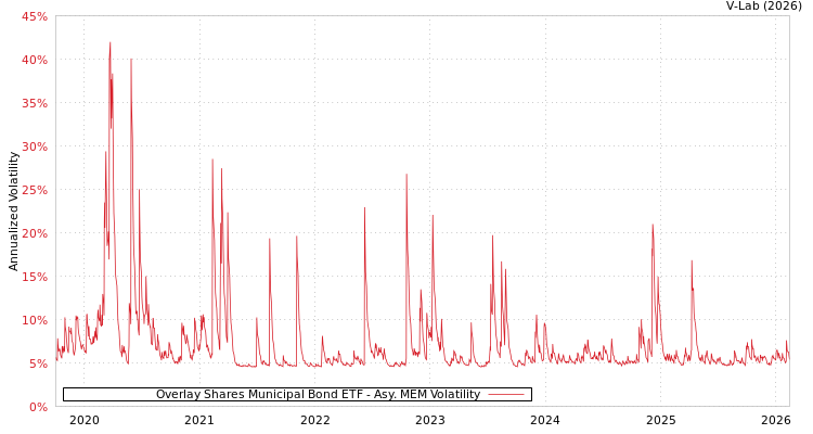 graph of Overlay Shares Municipal Bond ETF AMEM