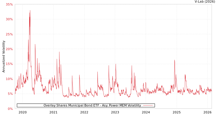 graph of Overlay Shares Municipal Bond ETF APMEM