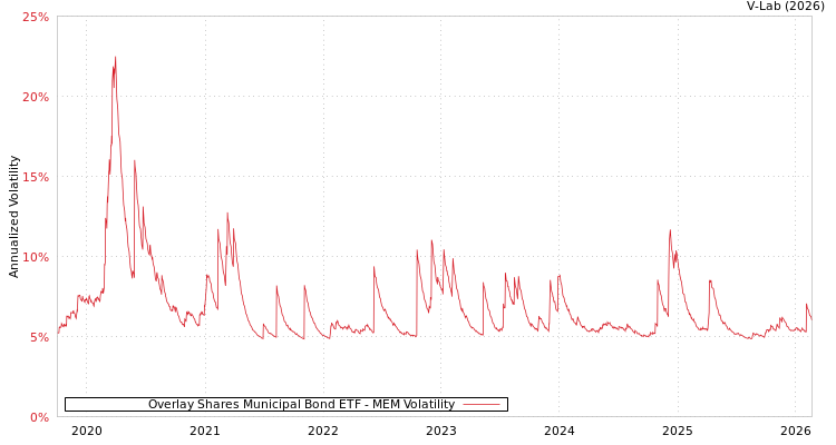 graph of Overlay Shares Municipal Bond ETF MEM