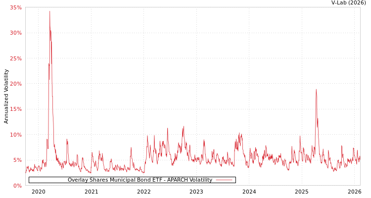 graph of Overlay Shares Municipal Bond ETF APARCH