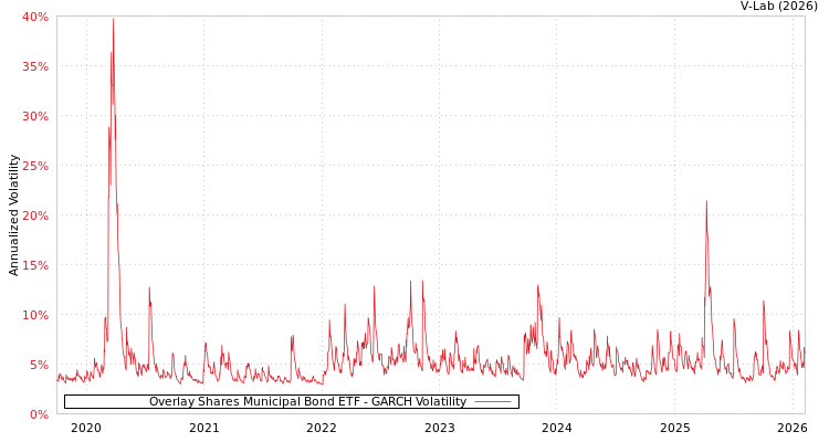 graph of Overlay Shares Municipal Bond ETF GARCH