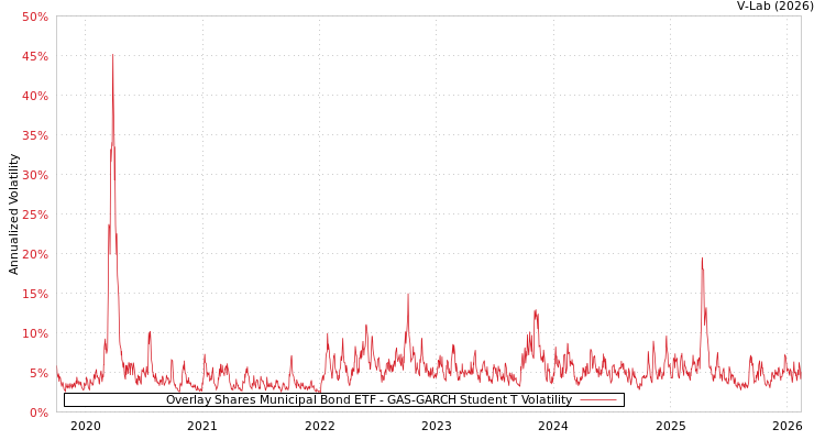 graph of Overlay Shares Municipal Bond ETF GAS-GARCH-T