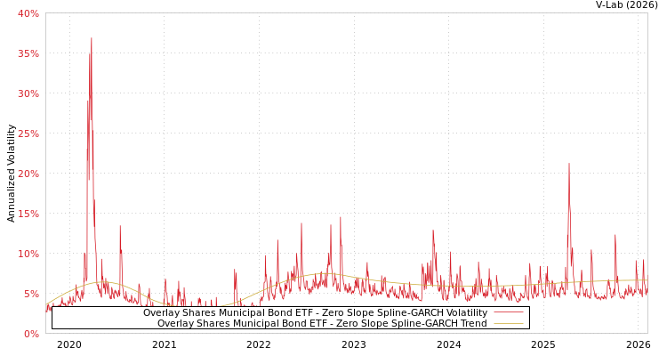 graph of Overlay Shares Municipal Bond ETF S0GARCH