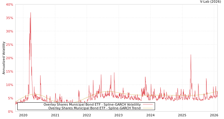 graph of Overlay Shares Municipal Bond ETF SGARCH