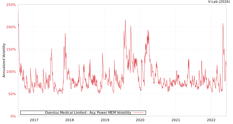graph of Oventus Medical Limited APMEM