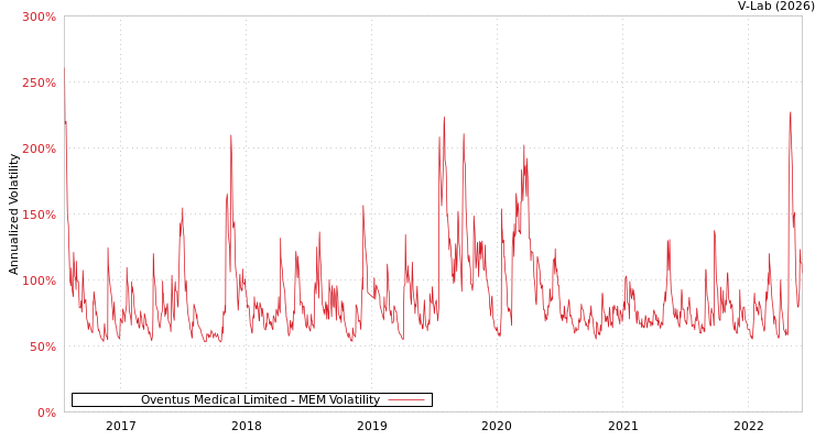 graph of Oventus Medical Limited MEM