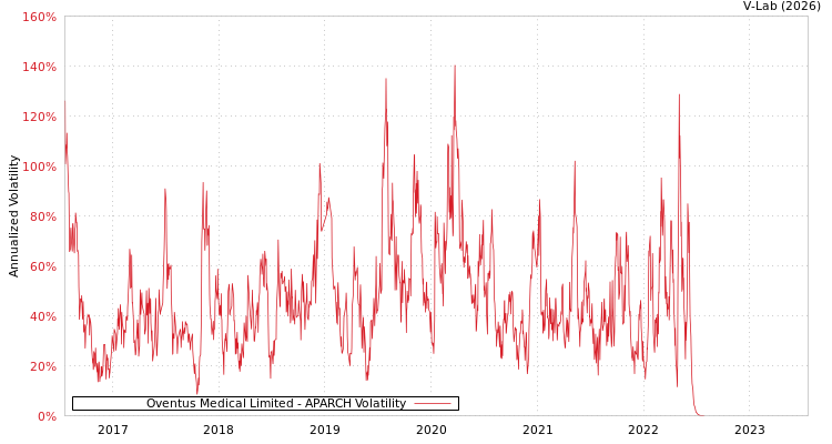 graph of Oventus Medical Limited APARCH