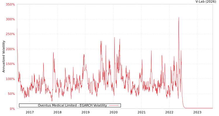 graph of Oventus Medical Limited EGARCH