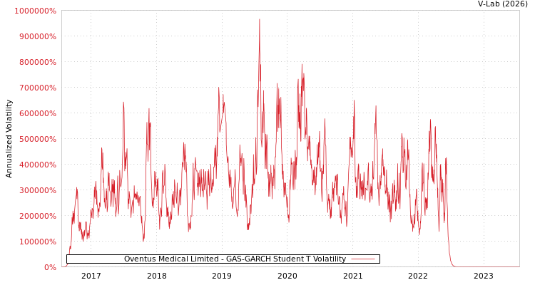 graph of Oventus Medical Limited GAS-GARCH-T