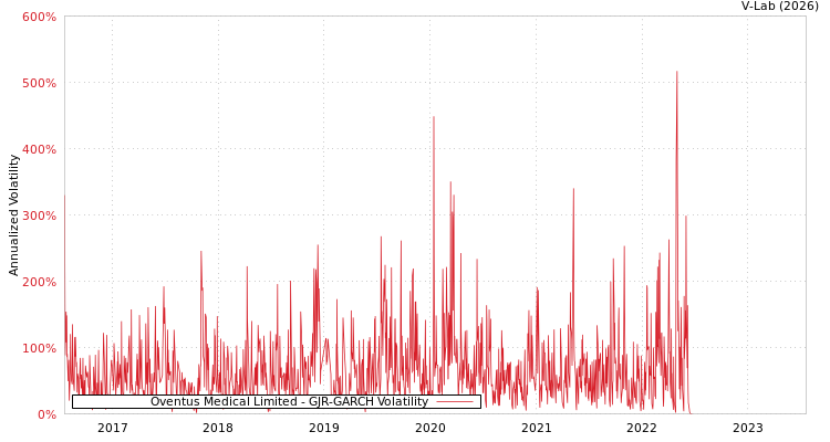 graph of Oventus Medical Limited GJR-GARCH