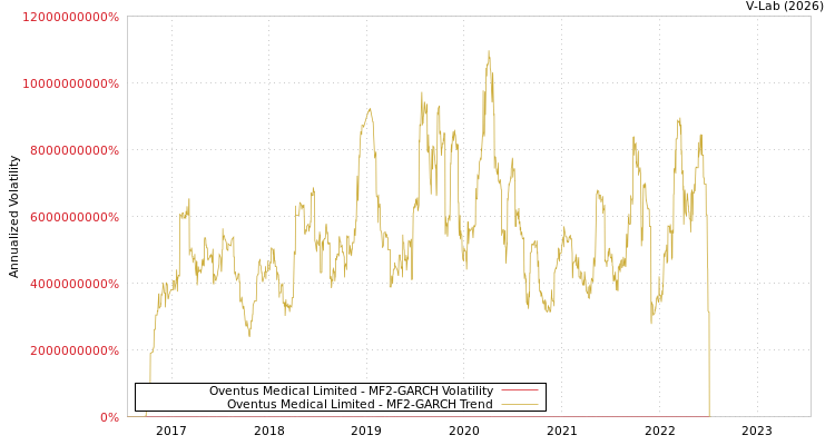 graph of Oventus Medical Limited MF2-GARCH