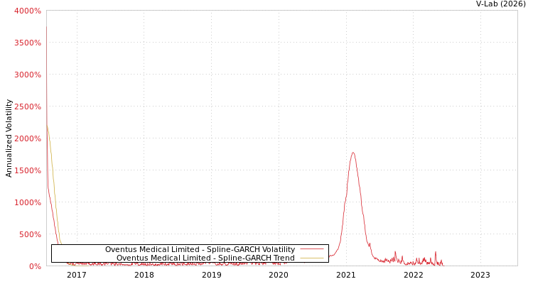graph of Oventus Medical Limited SGARCH