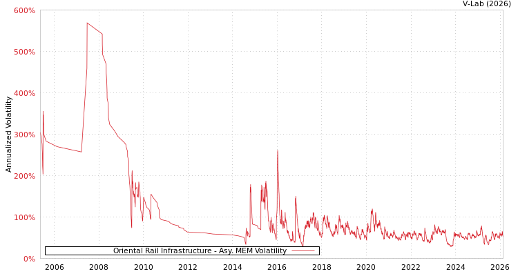 graph of Oriental Rail Infrastructure AMEM