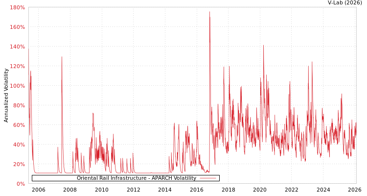graph of Oriental Rail Infrastructure APARCH