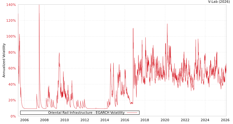 graph of Oriental Rail Infrastructure EGARCH