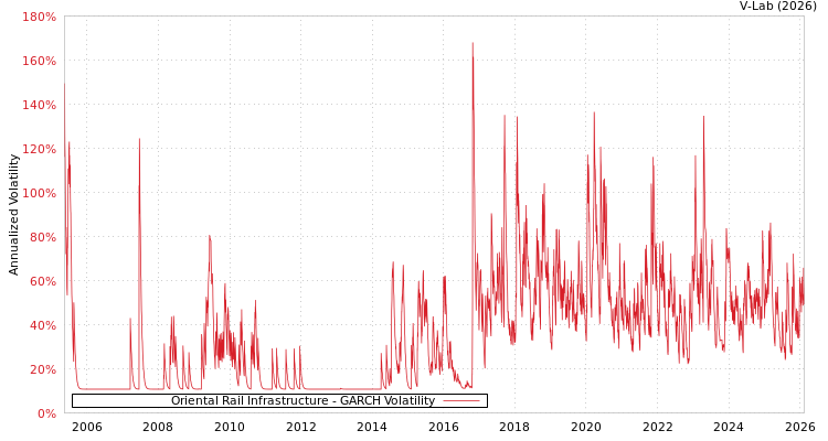 graph of Oriental Rail Infrastructure GARCH