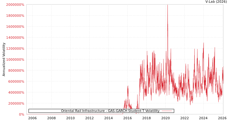 graph of Oriental Rail Infrastructure GAS-GARCH-T
