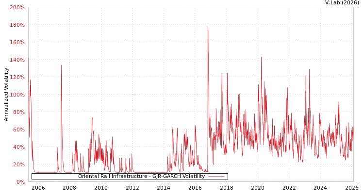 graph of Oriental Rail Infrastructure GJR-GARCH