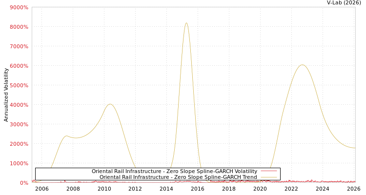 graph of Oriental Rail Infrastructure S0GARCH