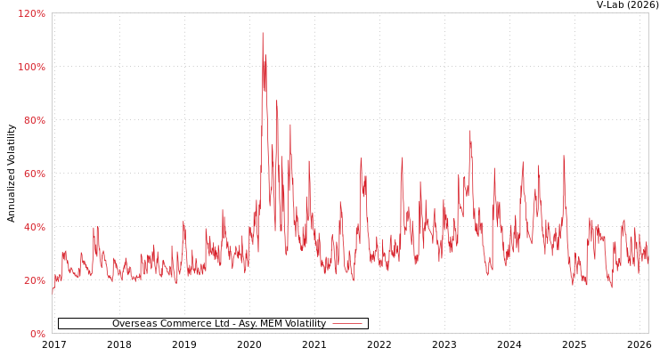 graph of Overseas Commerce Ltd AMEM